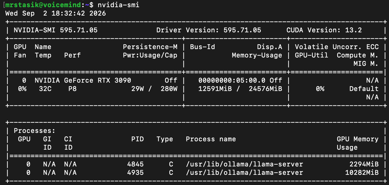Две резидентные модели в VRAM: роутер (2,3 ГБ) и 14B-помощник (10 ГБ). В простое — 29 Вт и 32 °C